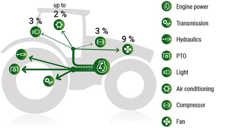 Tegning af Fendt traktor, der viser Dynamic Performance